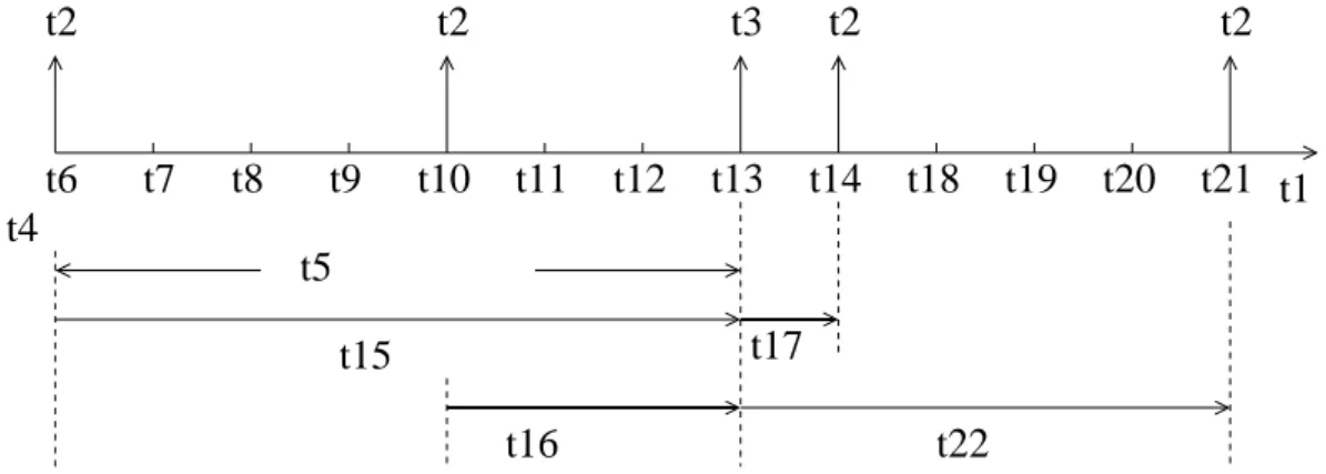 Figure 1.13: Temporal durations from between a frame arrival of τ 1 and a frame arrival of τ 2