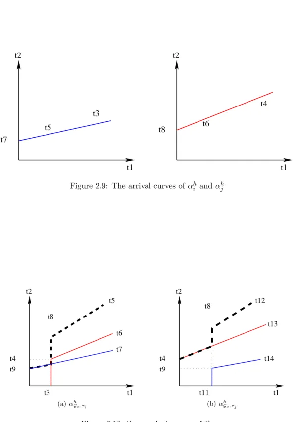 Figure 2.9: The arrival curves of α i h and α h j