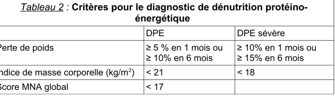 Tableau 2 : Critères pour le diagnostic de dénutrition protéino- protéino-énergétique 