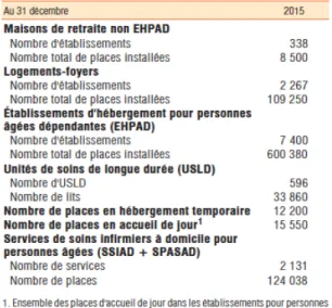 Illustration 4: Nombre de places par  structures d'hébergement pour personnes  âgées – EHPA enquête 2015