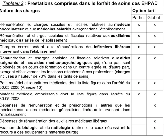 Tableau 3 : Prestations comprises dans le forfait de soins des EHPAD 