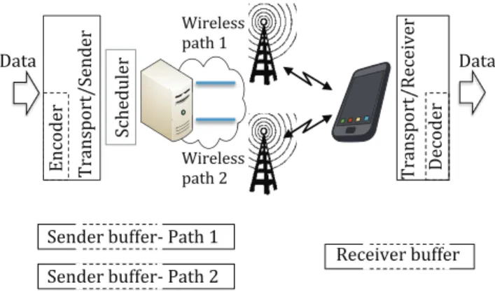 Figure 1. Architecture of the integrated multipath transport and erasure coding