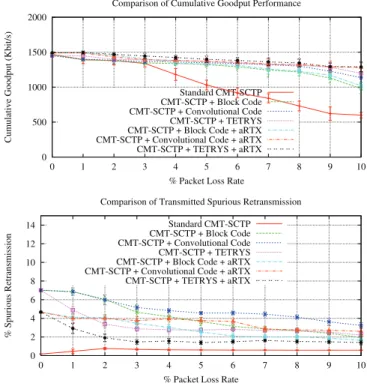 Figure 2. Performance comparison of standard CMT-SCTP and CMT-SCTP with erasure code and adaptive retransmission on ECN incapable network