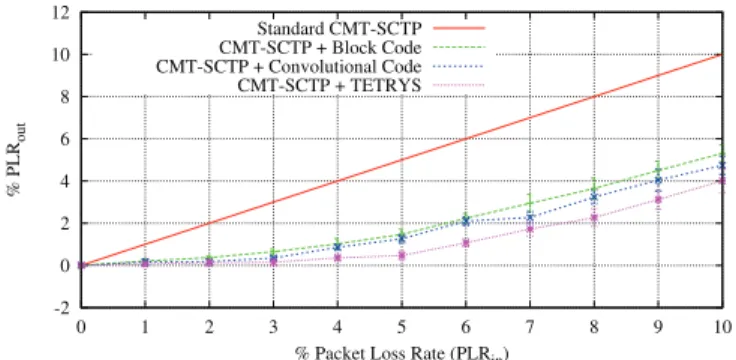 Figure 5. Mean Opinion Score (MOS) computed by ITU-T G.1070 model