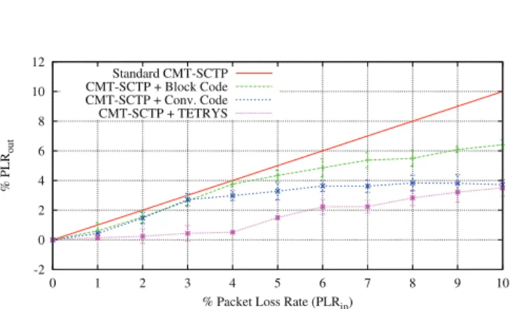Figure 7. Packet error rate (P LR out ) experienced by CMT-SCTP