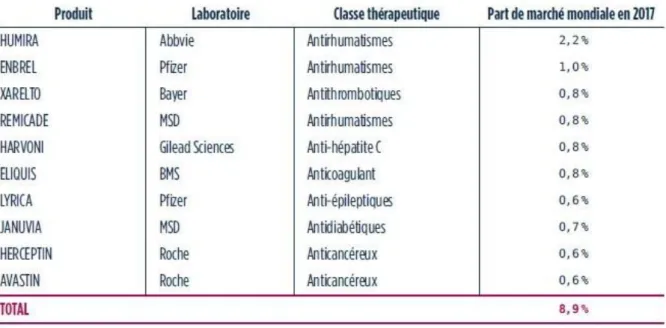 Tableau 2 : Les dix produits pharmaceutiques les plus vendus dans le monde en 2017 