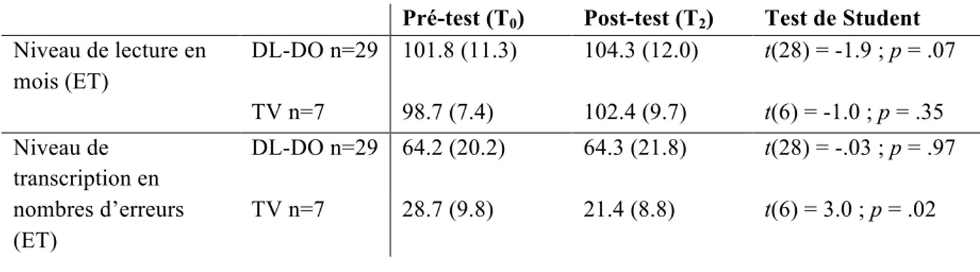 Tableau 6 : Comparaison des moyennes des niveaux de lecture et transcription pré- et post-entraînement  des différents groupes 
