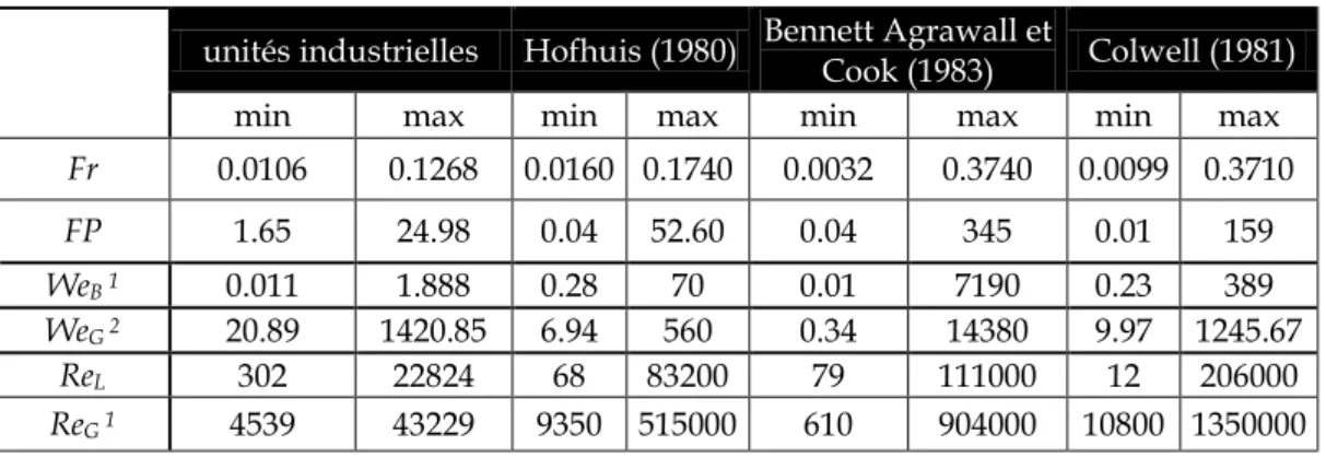 Tableau 1-5 : Comparaison des paramètres adimensionnées  unités industrielles  Hofhuis (1980)  Bennett Agrawall et 