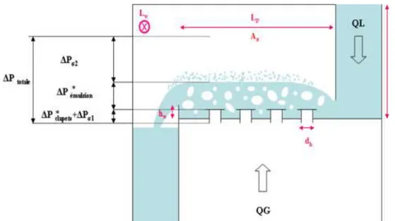 Figure 1-14 : Schéma d'un plateau en fonctionnement nominal  La perte de charge dans la phase gaz s'écrit ainsi : 