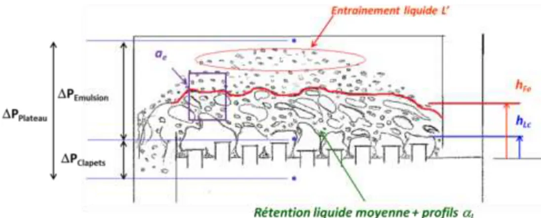 Figure 2-1 : Illustration de certaines grandeurs expérimentales étudiées dans la  littérature : pertes de charges (clapets ΔP Clapets , émulsion ΔP Emulsion  et plateau ΔP Plateaux ), 