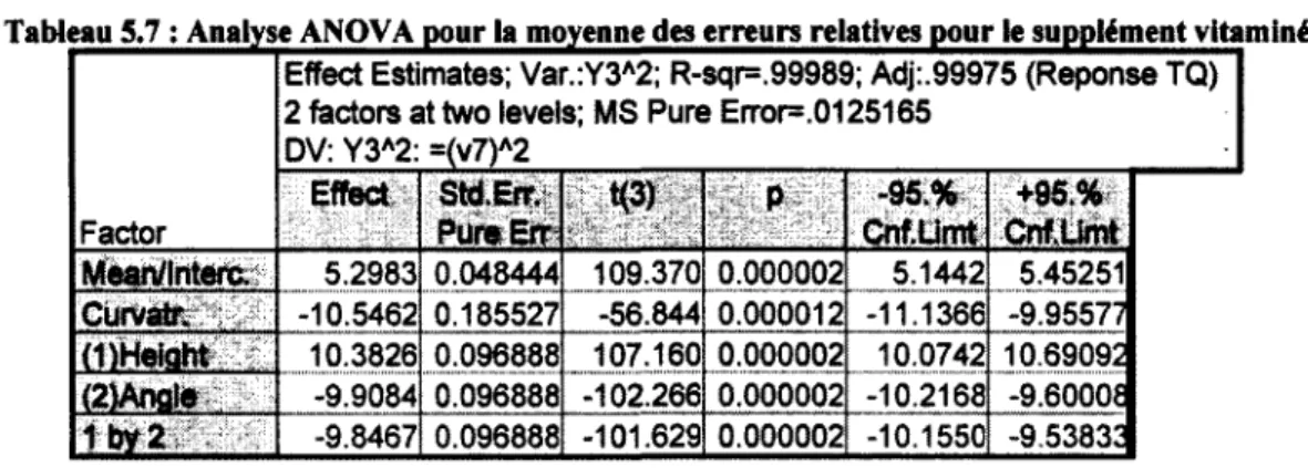 Tableau 5.7 : Analyse ANOVA pour la  moyenne des erreurs relatives pour le supplément vitaminé 