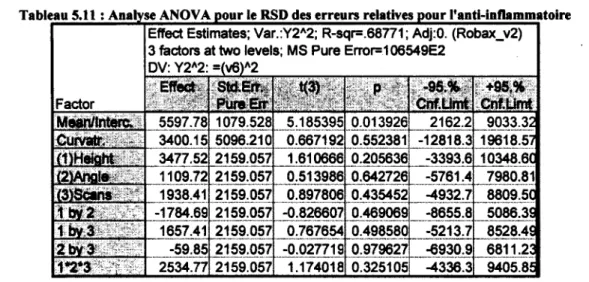Tableau 5.11 : Analyse ANOVA pour  le RSD des erreurs relatives pour l'anti-inflammatoire 