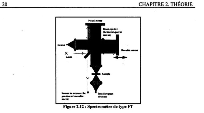 Figure 2.12 : Spectromètre de type FT 