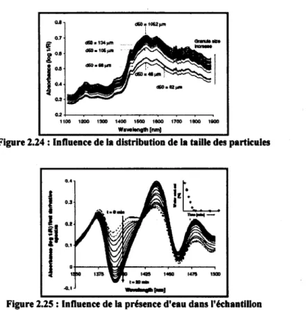 Figure 2.24 : Influence de la distribution de la taille des particules 