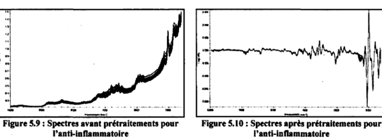 Figure 5.9 : Spectres avant prétraitements pour  Figure 5.10 : Spectres après prétraitements pour 