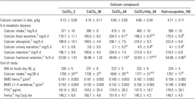 Tableau 6 Rétention et excrétion des NPs de carbonate de calcium 