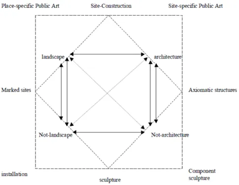 Figure 1.1 :  Typologie  des  œuvres  d'art  public  basée  sur  l'architecture  et  sur  le  paysage  (tirée de : Cartiere, 2008, p