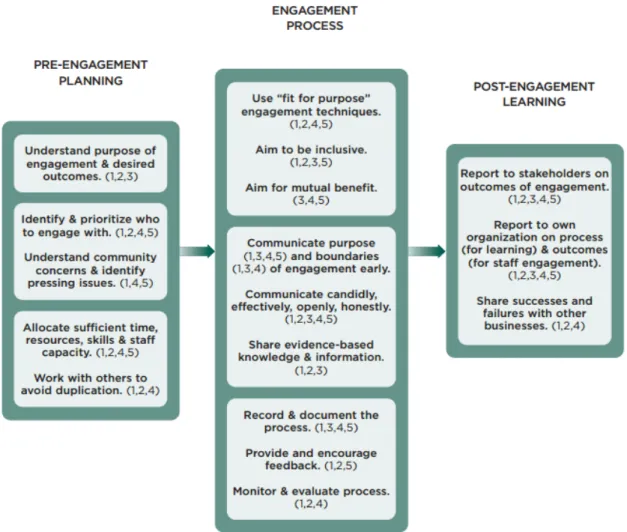Figure 2.1 :  Principes  des  meilleures  pratiques  dans  un  engagement  pour  la  communauté  (tirée de : Bowen et autres, 2008, p