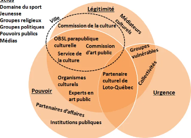 Figure 2.2 : Cartographie des parties prenantes dans une ville québécoise(inspiré de : Mitchell  et autres, 1997) 