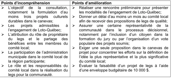 Tableau 2.4 : Bilan des préoccupations des participants à l’engagement de Loto-Québec  Points d’incompréhension  Points d’amélioration 