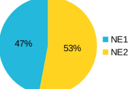 Diagramme 3 : Répartition de la population de la normalisation par âge