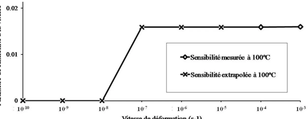 Figure IV.9 - Evolution du paramètre de sensibilité à la vitesse de déformation à 100ºC 