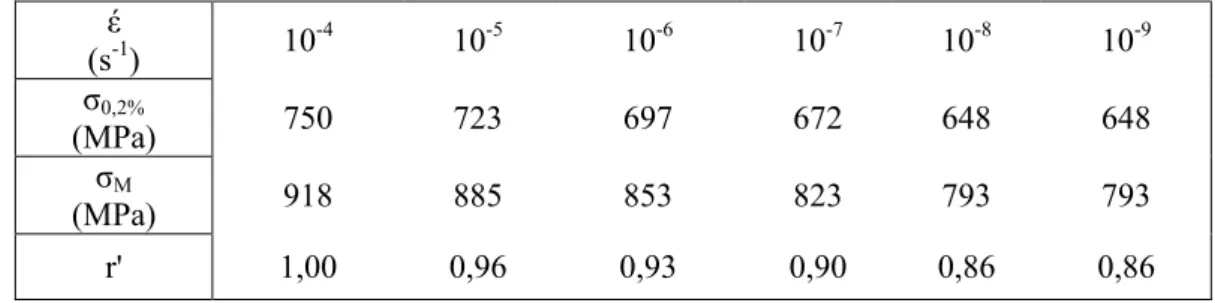 Tableau IV.3 - Données de traction à 100ºC extrapolées pour de plus faibles vitesses de  déformation  (s έ  -1 )  10 -4 10 -5 10 -6 10 -7 10 -8 10 -9 σ 0,2% (MPa)  750  723  697  672  648  648  σ M (MPa)  918  885  853  823  793  793  r'  1,00  0,96  0,93 