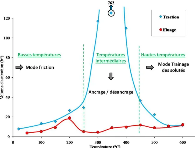 Figure IV.16 - Evolution des volumes d'activation apparent en fonction de la température 