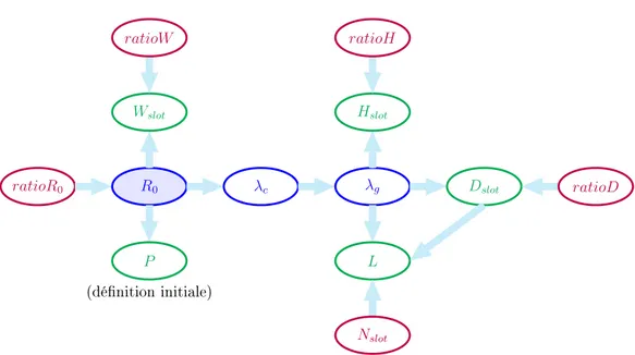 Figure 2.8  Dépendances des paramètres géométriques dans la construction d'un coupleur.