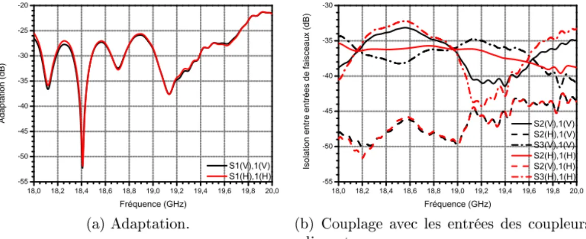 Figure 2.30  (a) Adaptation et (b) couplage du réseau focal en aluminium simulé excité par une polarisation linéaire verticale puis horizontale.