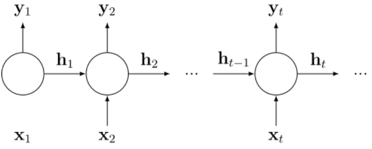 Figure 2.1 – Propagation de l’information à travers un RNN