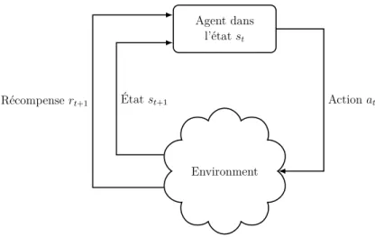 Figure 2.4 – Processus décisionnel de Markov