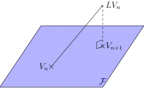Figure 2.5 – Représentation schématique d’une itération de l’algorithme d’itération de la valeur avec approximation : À chaque étape de la procédure, l’opérateur de Bellman optimal est appliqué à la fonction de valeur V n , puis est régressé sur l’espace d