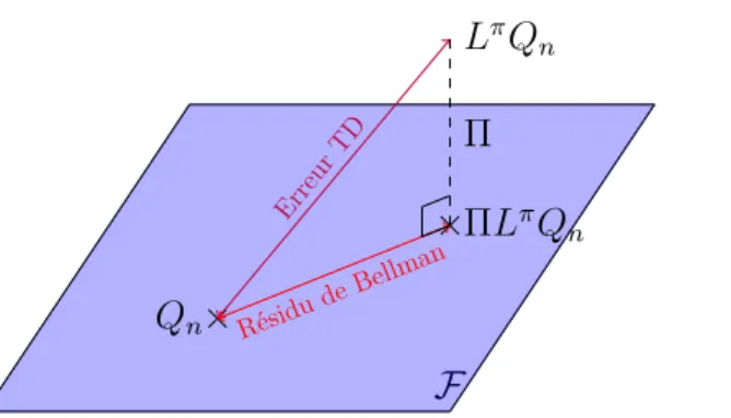 Figure 2.6 – Représentation schématique de la différence entre l’erreur des différences temporelles (erreur TD, en violet) et le résidu de Bellman (en rouge)