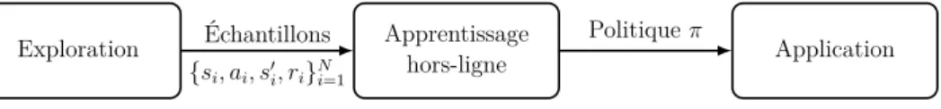 Figure 2.7 – Apprentissage par renforcement hors-ligne