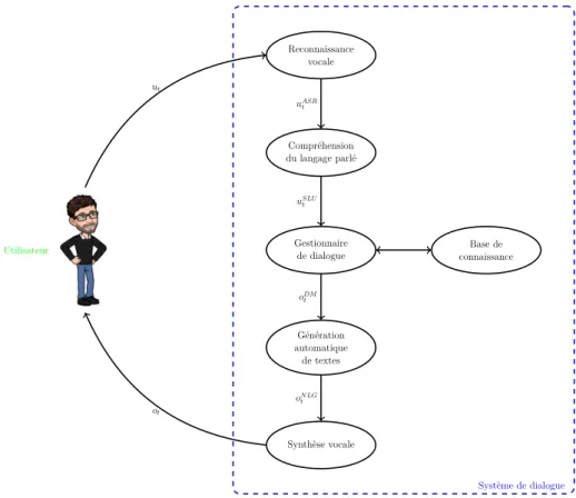 Figure 3.1 – Chaîne de dialogue
