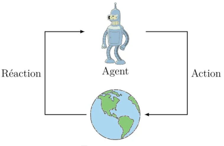 Figure 1.3 – Modèle agent-environnement