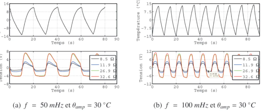 Figure 3.10 – Évolution temporelle de la tension aux bornes de la charge connectée à une céramique pyroélectrique PLZT (7/40/60)