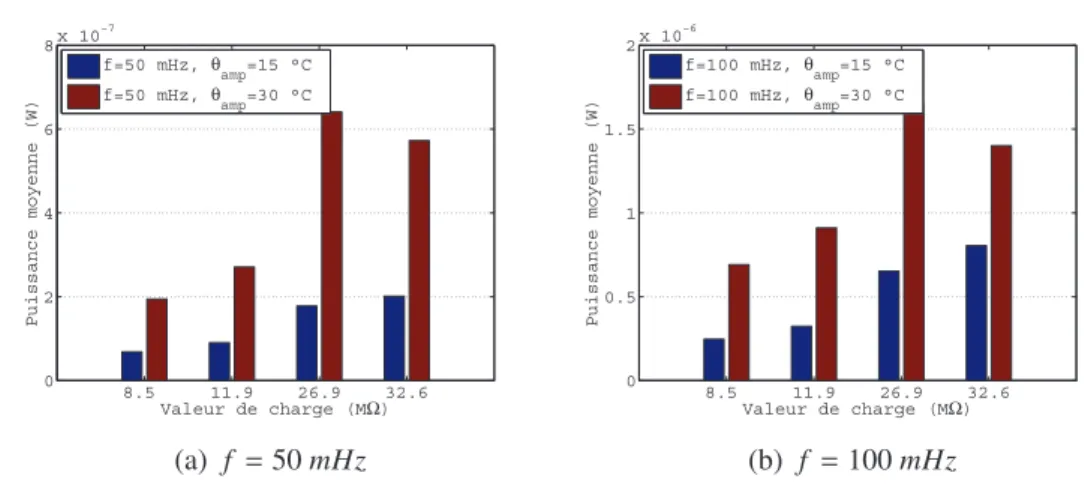 Figure 3.16 – Évolution de la puissance maximale aux bornes de charge connectée à une céramique pyroélectrique PLZT (7/40/60) en fonction de l’amplitude de variation de la température