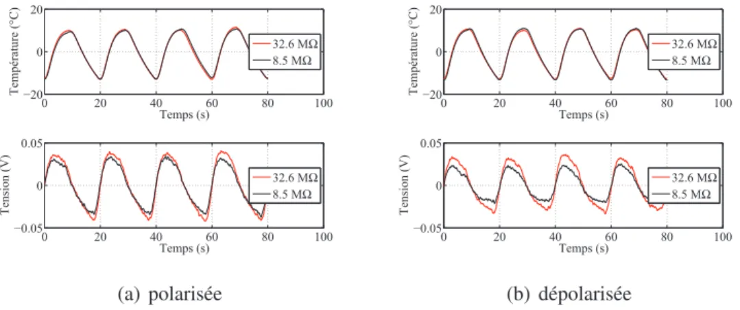 Figure 3.20 – Évolution temporelle de la tension de sortie pour une céramique pyroélec- pyroélec-trique BS T 15