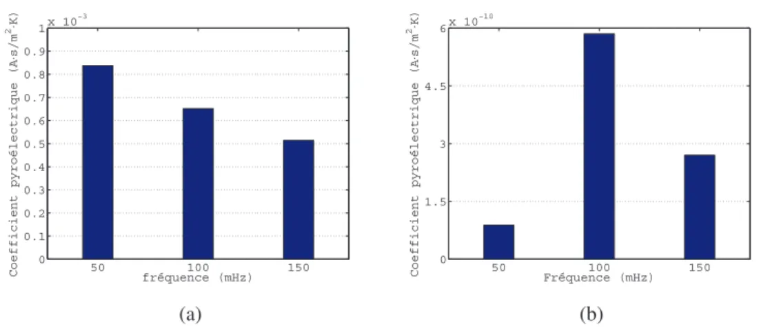 Figure 3.22 – Évolution des coefficients pyroélectriques estimés pour une céramique pyroélectrique PLZT (7/40/60) en fonction de la fréquence de variation de la  tempé-rature