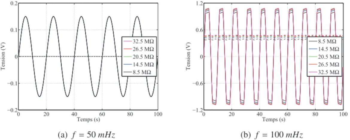 Figure 4.7 – Évolution de la tension pour la structure 1 en fonction du temps : tension pyroélectrique (trait plein) et tension sur la charge (pointillé).