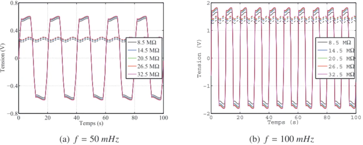 Figure 4.8 – Évolution de la tension pour la structure 2 en fonction du temps : tension pyroélectrique (trait plein) et tension sur la charge (pointillé).