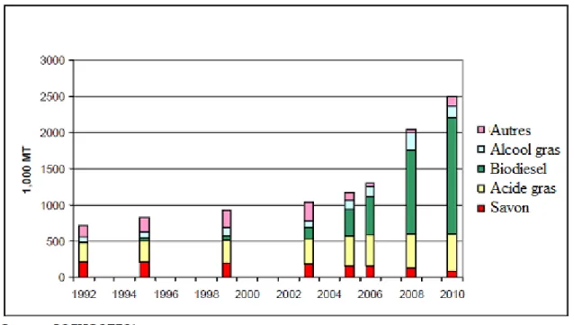 Figure 3 : Différentes sources de production du glycérol en fonction du temps. 