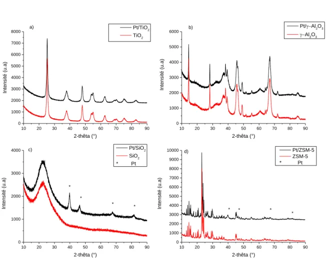 Figure 1 : Diffractogrammes des catalyseurs a) Pt/TiO 2  b) Pt/  -Al 2 O 3  c) Pt/SiO 2  d) Pt/ZSM-5