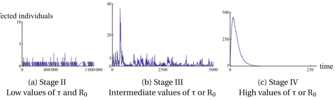 Figure 2.4 shows the roles of the direct transmission, R 0 , and the spillover transmis- transmis-sion, τ, in the occurrence of the three patterns depicted in Figure 2.3, in the case of a threshold c = 5 and c = 10