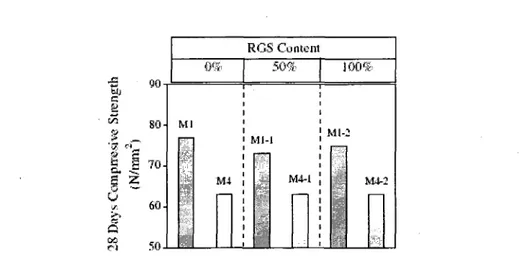 Figure 2.10 Effet de la poudre de verre sur la resistance a la compression des betons a 28 jours  [TAHA et coll., 2008a] 