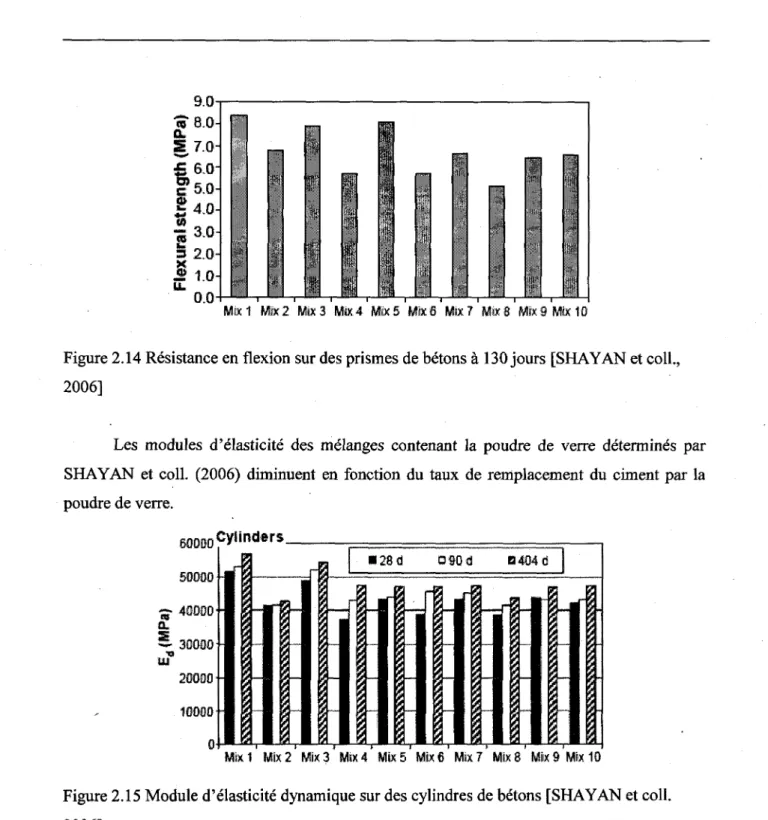 Figure 2.14 Resistance en flexion sur des prismes de betons a 130 jours [SHAYAN et coll.,  2006] 