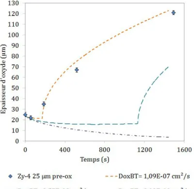 Figure 4.10 – Cinétiques numériques d’oxydation d’un échantillon de Zircaloy-4 avec 25 µm de pré-oxyde comparées à la cinétique expérimentale [2].