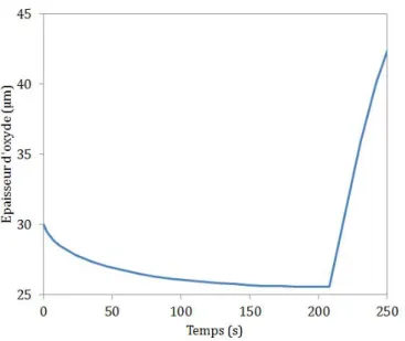 Figure 4.16 – Cinétique de dissolution calculée par le modèle EKINOX-Zr pour un échantillon avec 30 µm à 1200 ℃.